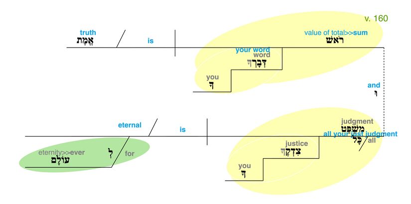 Psalm 119 - Grammatical Diagram v. 160.jpg