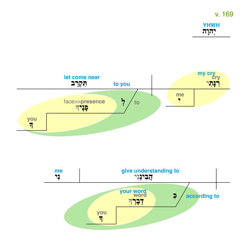 Psalm 119 - Grammatical Diagram v. 169.jpg