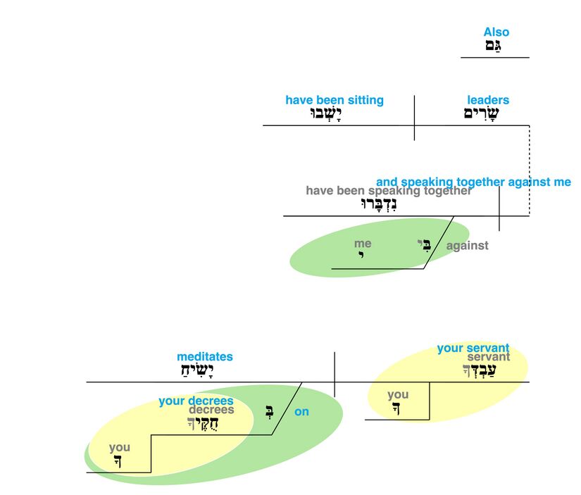 Psalm 119 - Grammatical Diagram v. 23.jpg