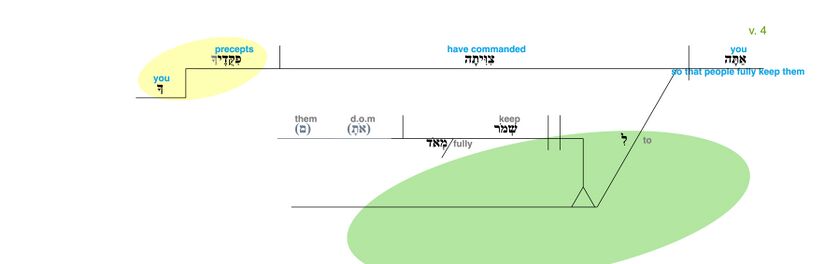 Psalm 119 - Grammatical Diagram v. 4.jpg
