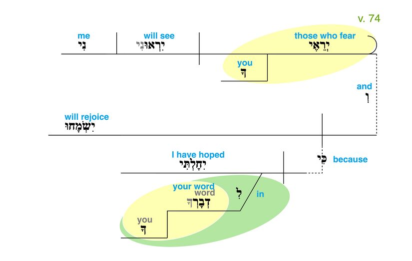 Psalm 119 - Grammatical Diagram v. 74.jpg