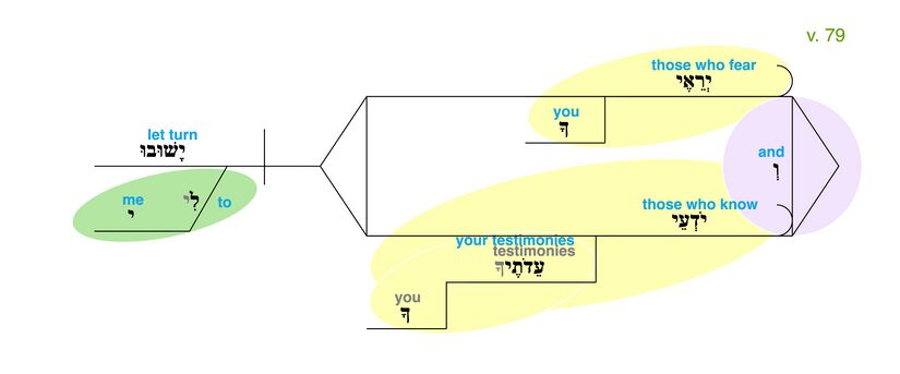 Psalm 119 - Grammatical Diagram v. 79.jpg
