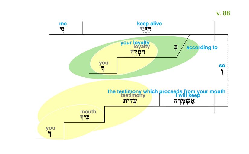 Psalm 119 - Grammatical Diagram v. 88.jpg