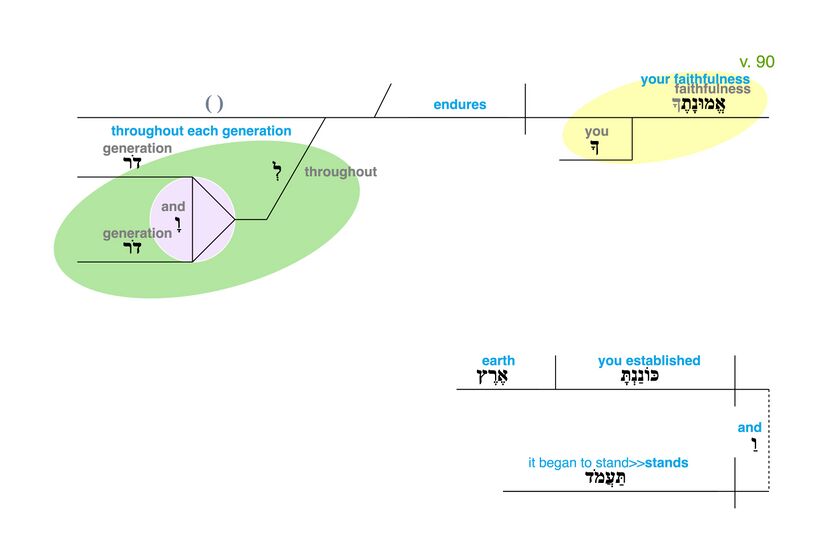 Psalm 119 - Grammatical Diagram v. 90.jpg
