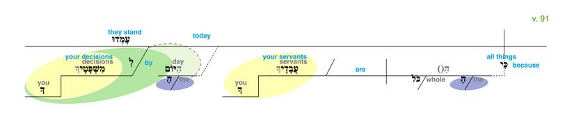 Psalm 119 - Grammatical Diagram v. 91.jpg