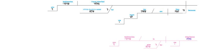 Psalm 119 - Lexical v. 111.jpg