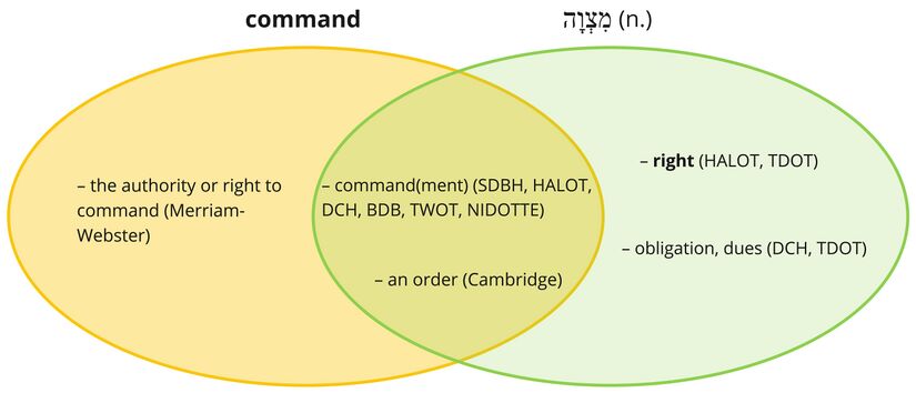 Psalm 119 - Mitsvah - command.jpg