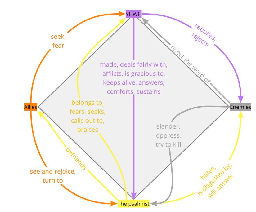 Psalm 119 - PA Relations Diagram (distilled).jpg