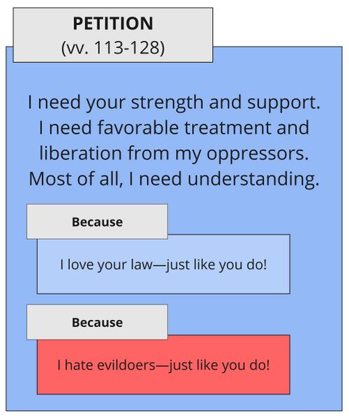 Psalm 119 - SA vv. 113-128.jpg