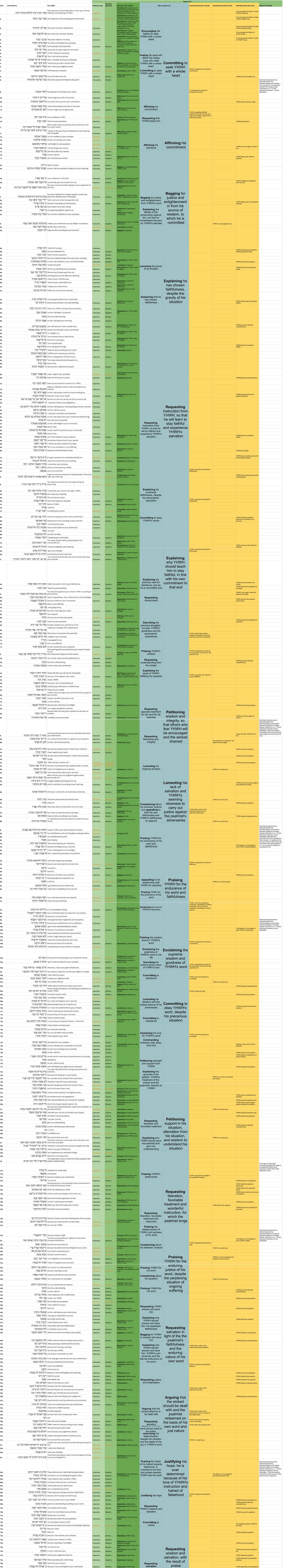 Psalm 119 - Speech Act Table.jpg