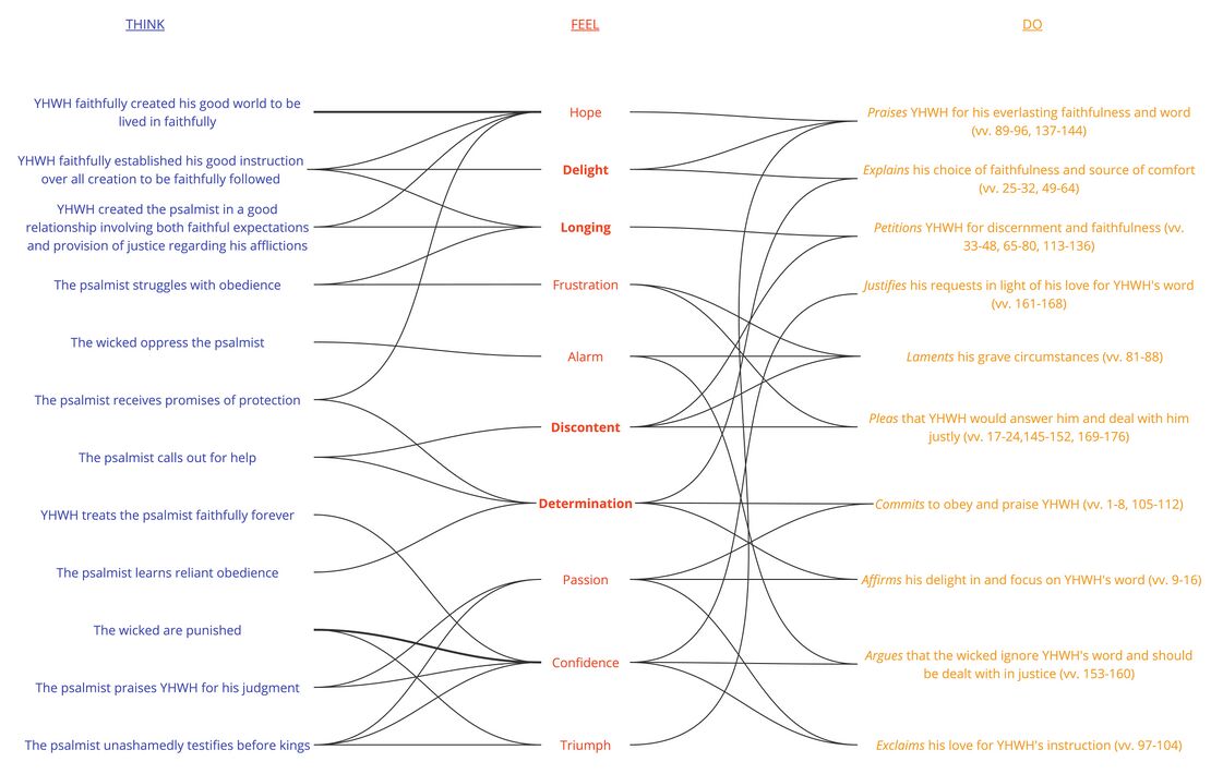 Psalm 119 - Summary Visual.jpg