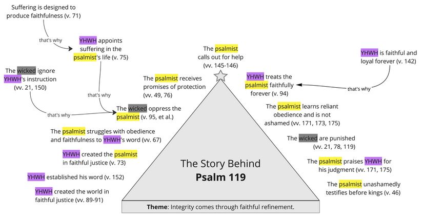 Psalm 119 - Summary story triangle.jpg