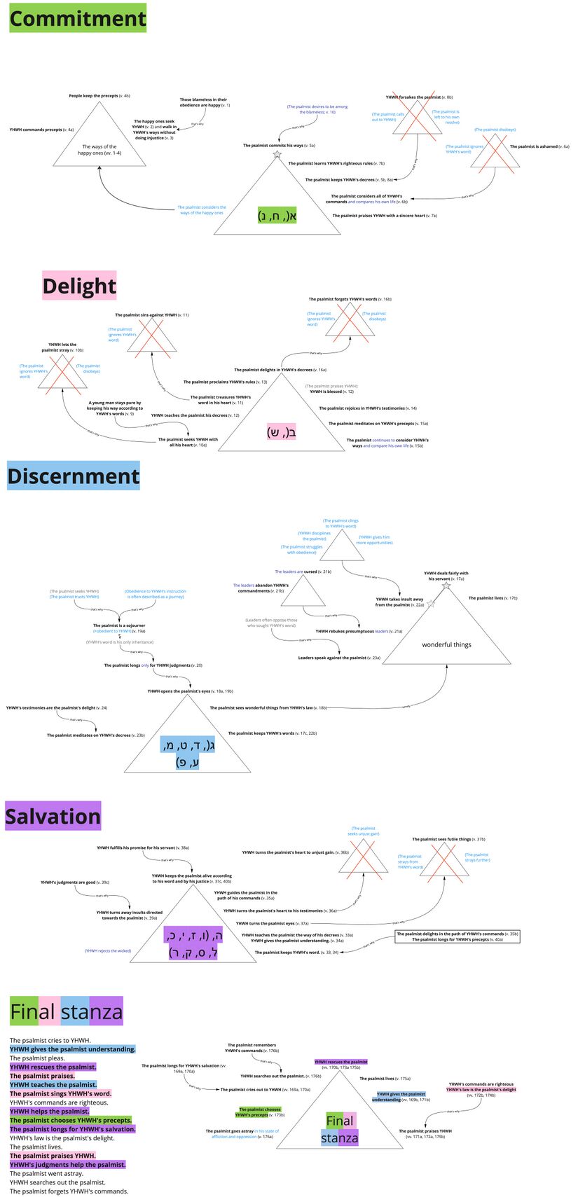 Psalm 119 - VxV story triangles.jpg