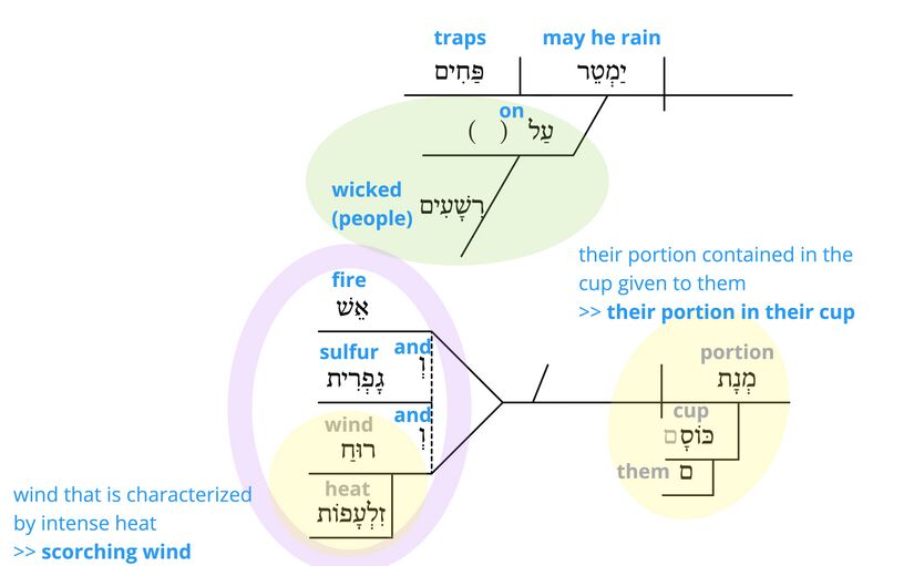 Psalm 11 - semantics 6.jpg
