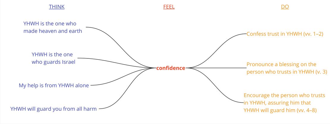 Psalm 121 - Emotional Analysis Summary.jpg