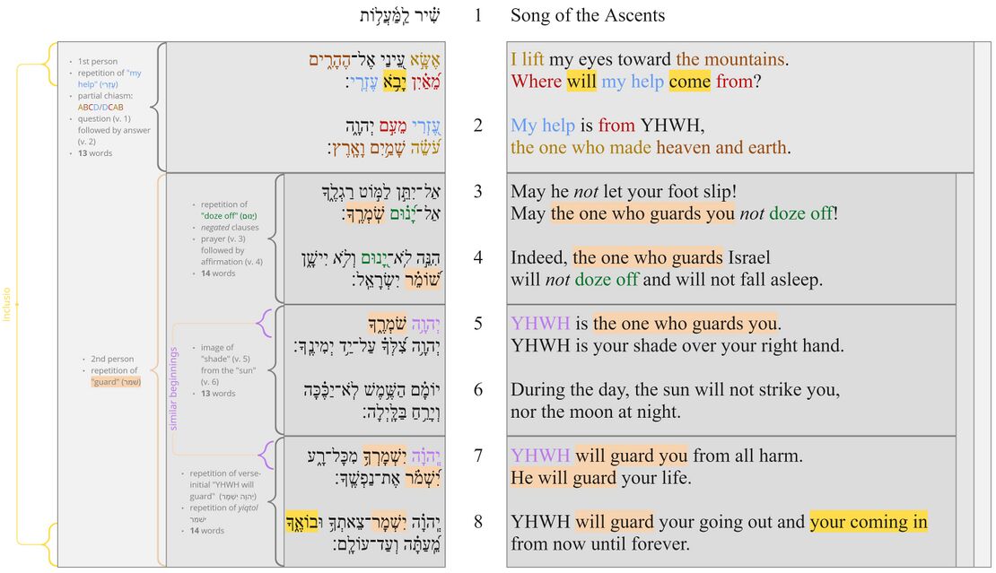 Psalm 121 - Poetic structure.jpg