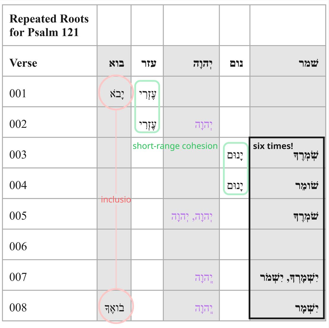 Psalm 121 - Repeated Roots.jpg