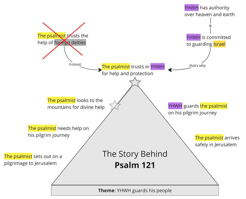 Psalm 121 - Story Behind Summary.jpg