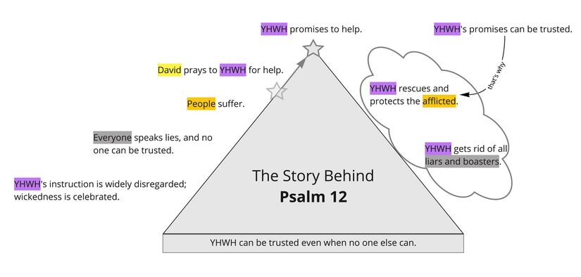 Psalm 12 - Story behind.jpg