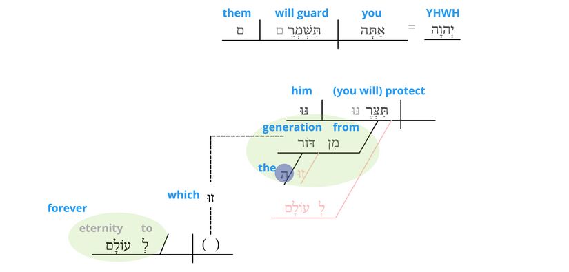 Psalm 12 - semantics v.8.jpg