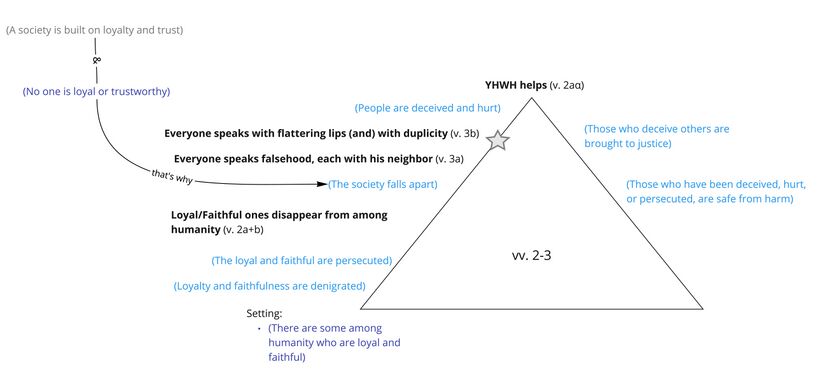 Psalm 12 - vv.2-3.jpg