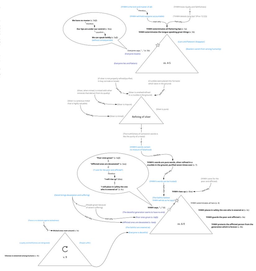 Psalm 12 - vv.4-9.jpg
