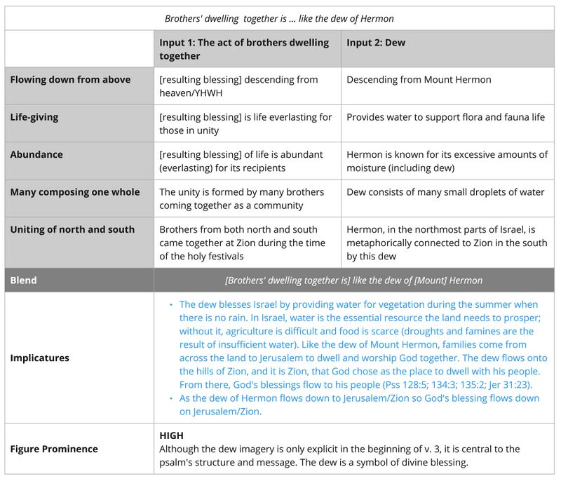 Psalm 133 - imagery table dew updated.jpg