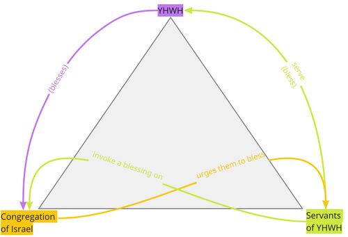 Psalm 134 - PA Relations Diagram.jpg