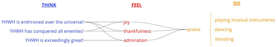 Psalm 150 - Emotional Profile.jpg