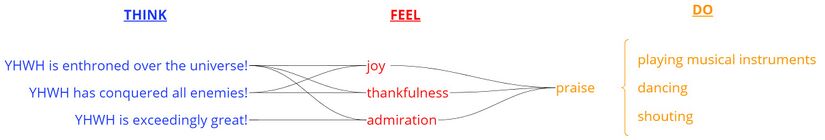 Psalm 150 - Emotional Profile.jpg