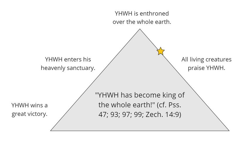 Psalm 150 - Story Triangle Summary.jpg
