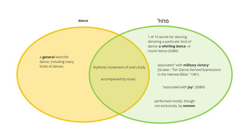 Psalm 150 - Venn diagram for dance.jpg