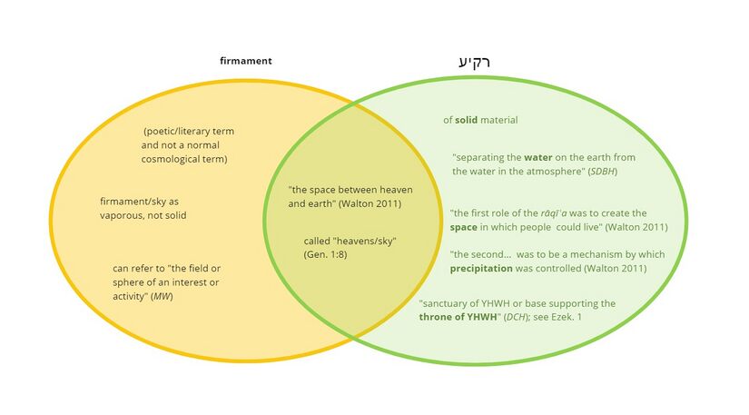 Psalm 150 - Venn diagram for firmament.jpg