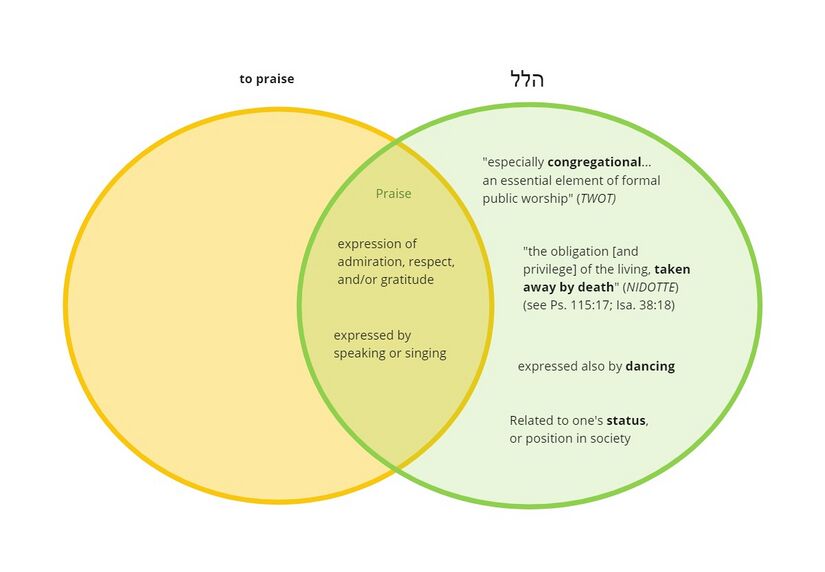Psalm 150 - Venn diagram for praise.jpg