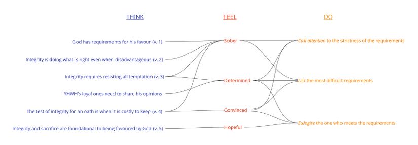 Psalm 15 - Think Feel Do.jpg