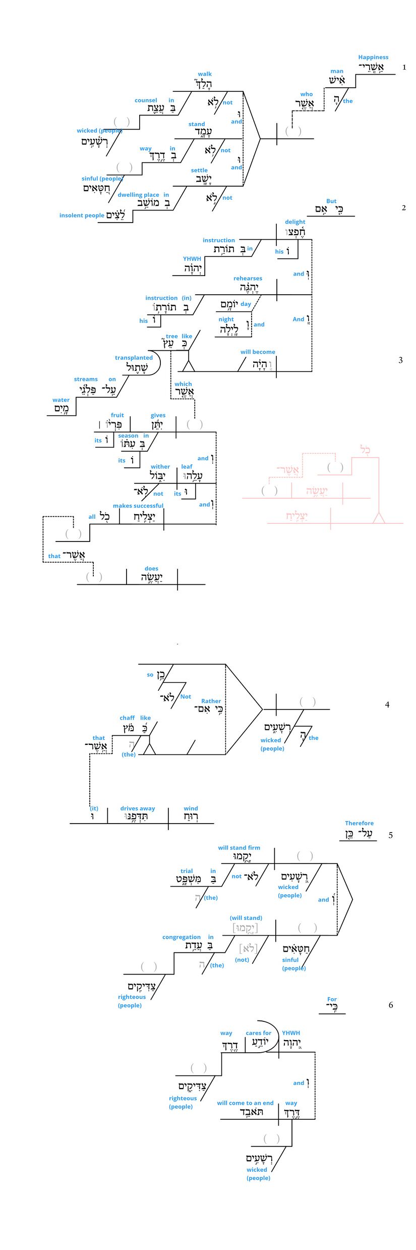 Psalm 1 - Psalm 1 Grammar (w glosses).jpg