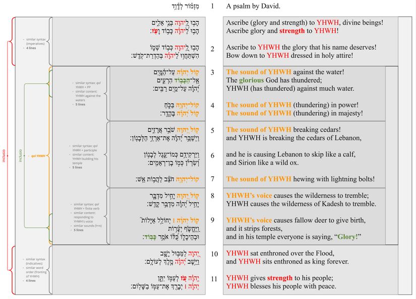 Psalm 29 - Poetic structure.jpg