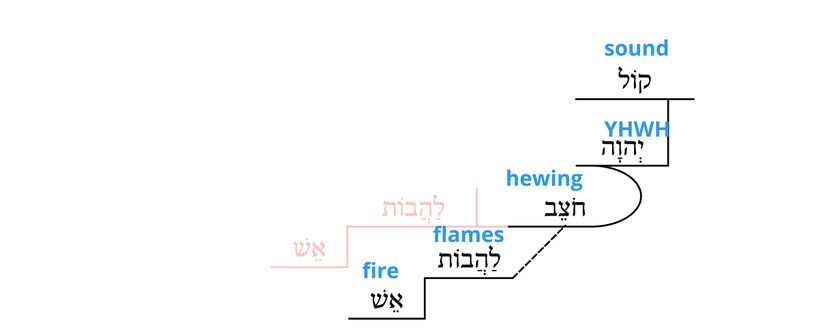 Psalm 29 - v. 7 grammar.jpg