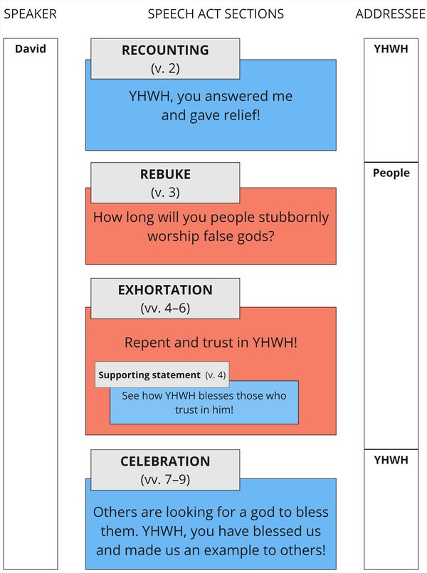 Psalm 4 - Speech Act Summary.jpg