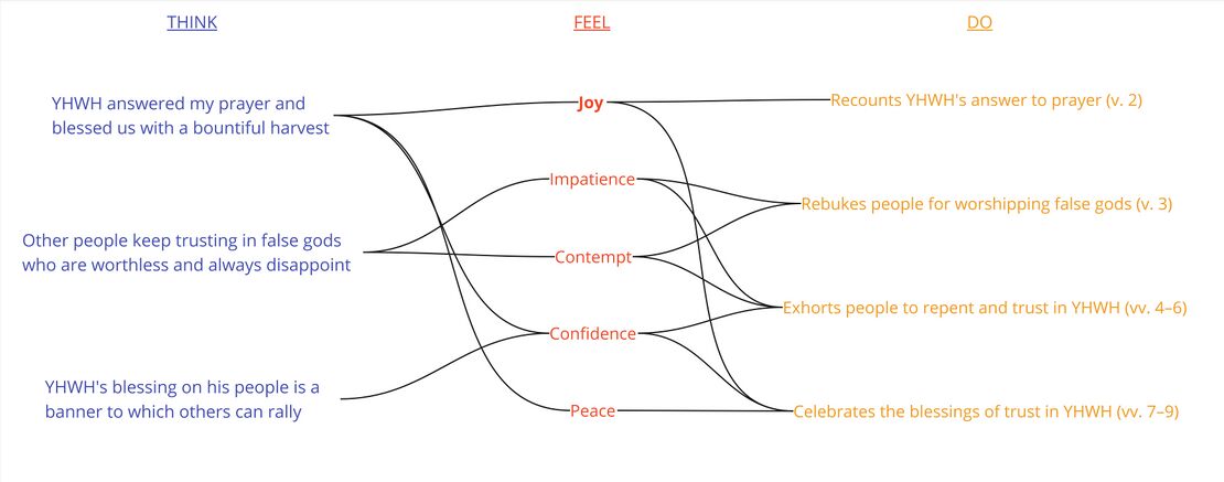 Psalm 4 - emotional profile.jpg