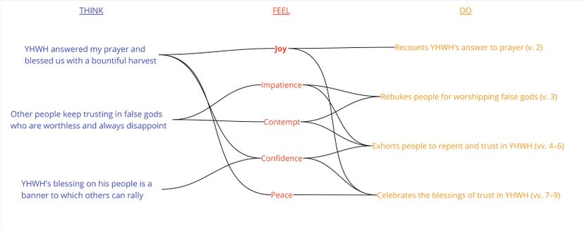Psalm 4 - emotional profile.jpg