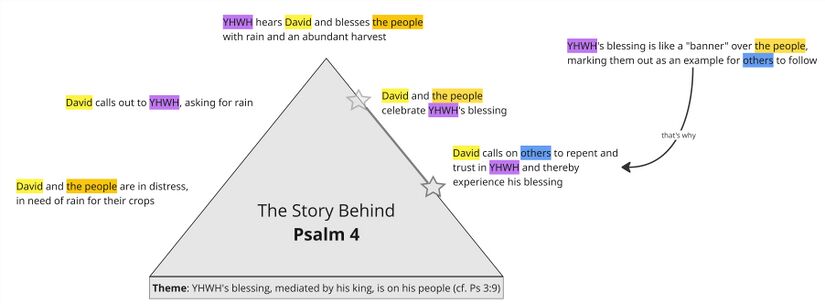 Psalm 4 Story Triangle.jpg