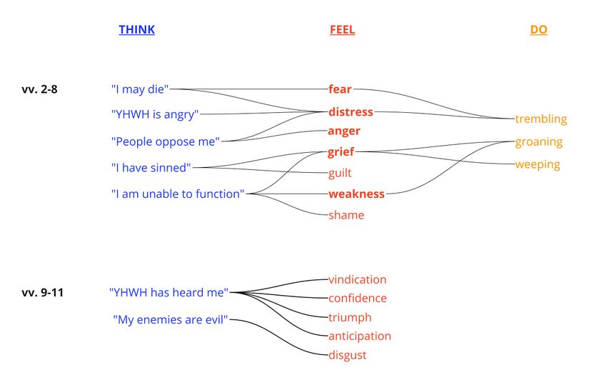 Psalm 6 - Emotional Profile.jpg