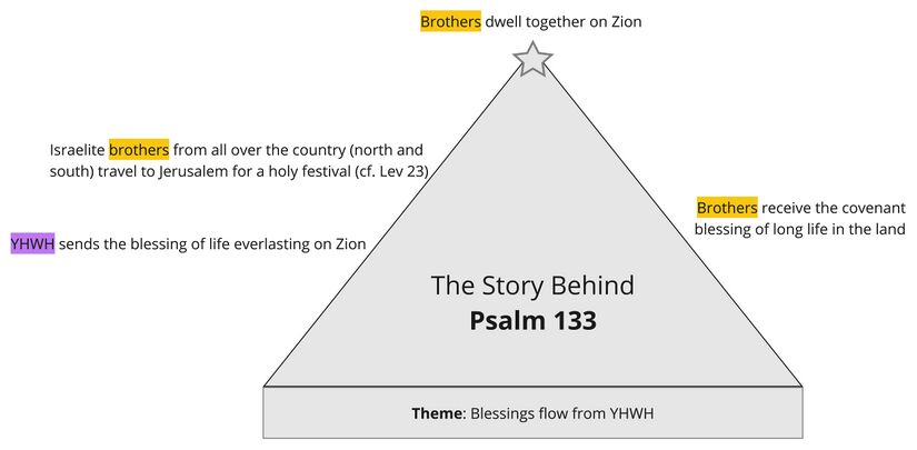 Story Behind Summary Psalm 133 - Updated.jpg