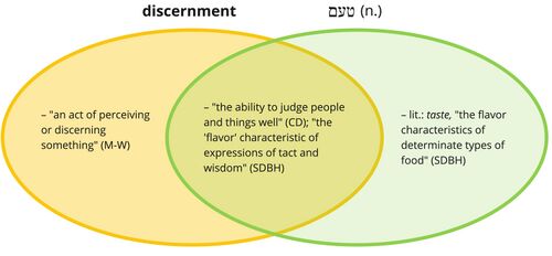 Ta'am - discernment.jpg