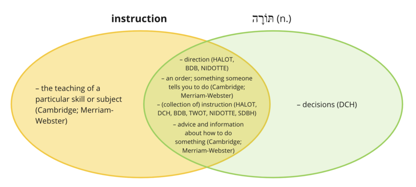 Torah as instruction.png
