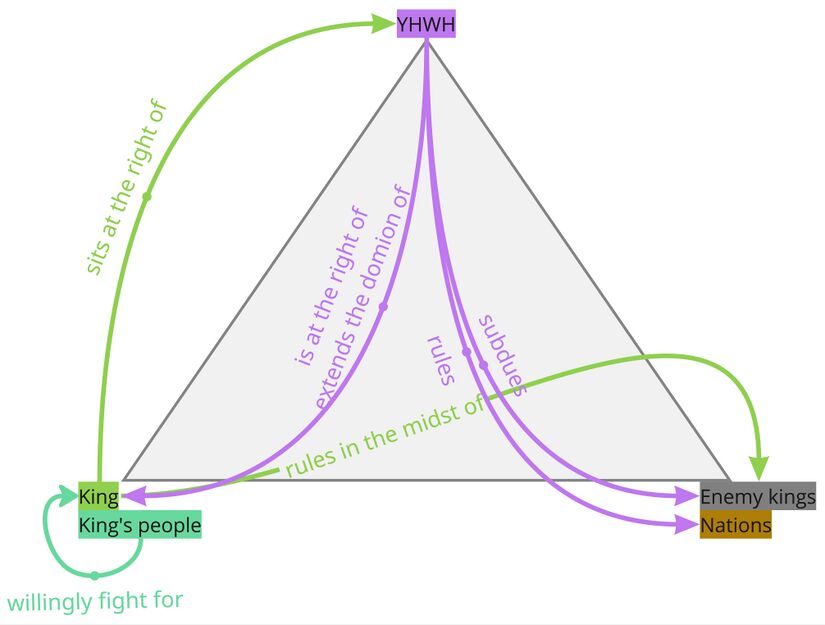 Updated Psalm 110 - PA Relations Diagram.jpg